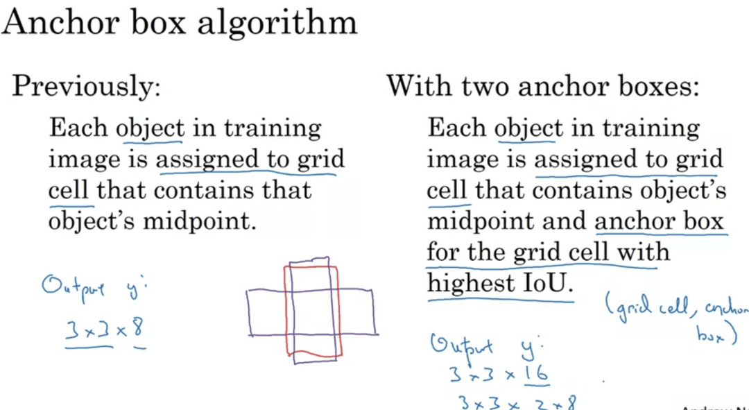 Anchor Boxes-1