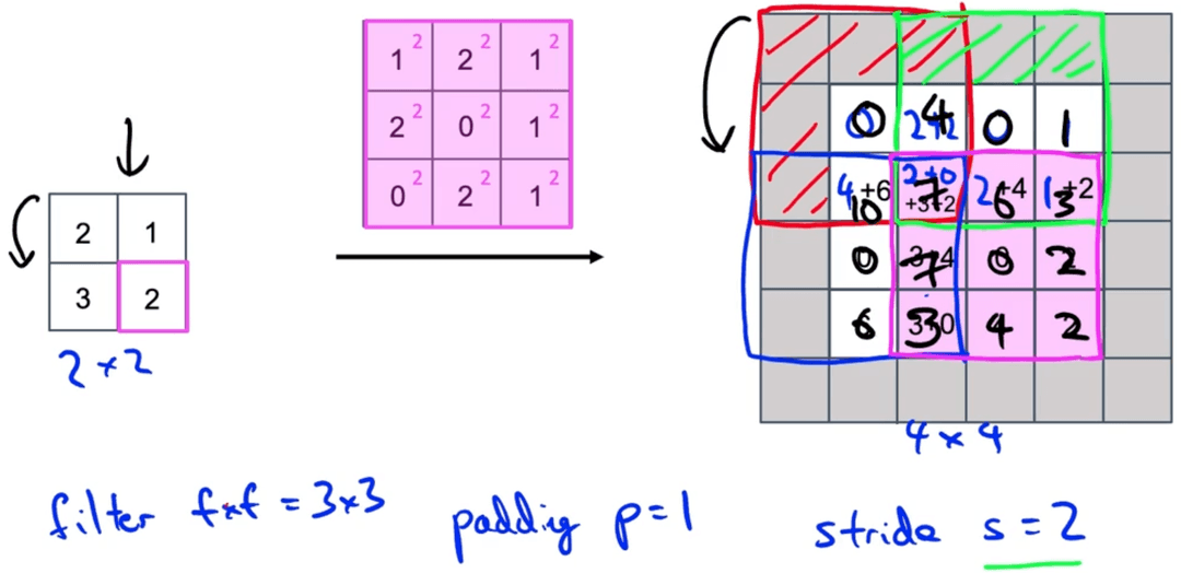 Transpose Convolution - 2