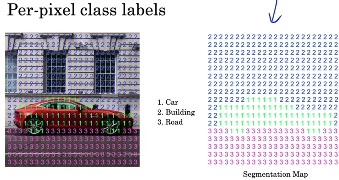 Per-pixel class labels
