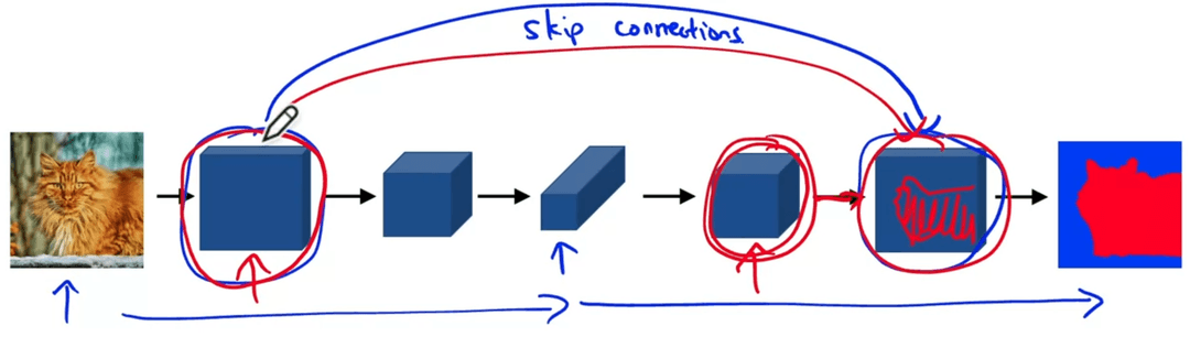 U-Net Architecture - Skip Connections