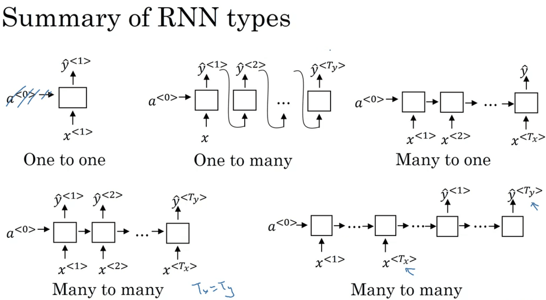 RNN Types