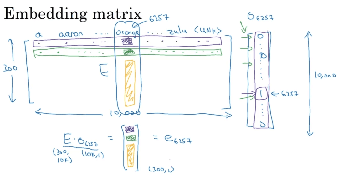 Embedding matrix