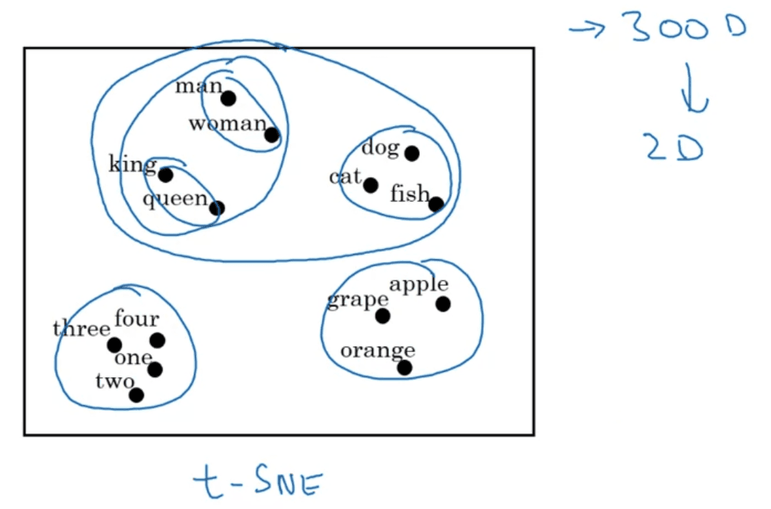 t-SNE