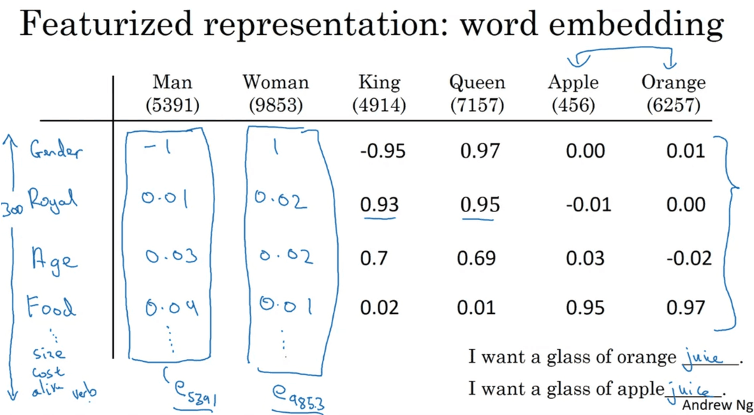 Featurized representation