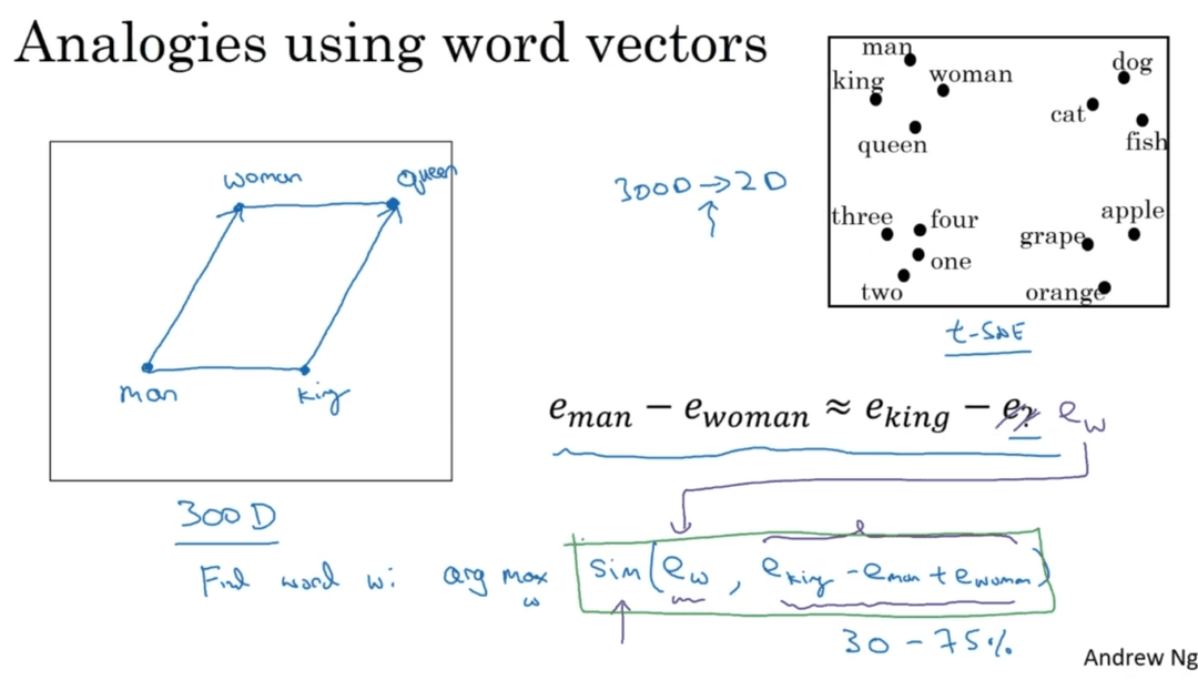 Analogies using word vectors