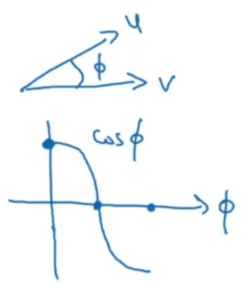 Cosine similarity