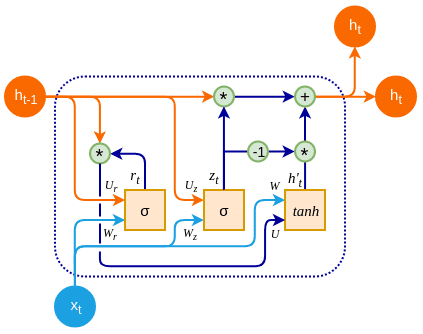 Understanding Gated Recurrent Unit (GRU) |  Medium