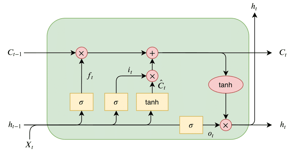 Long Short-Term Memory (LSTM) | Medium