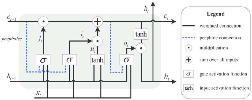 peephole connection LSTM | ResearchGate