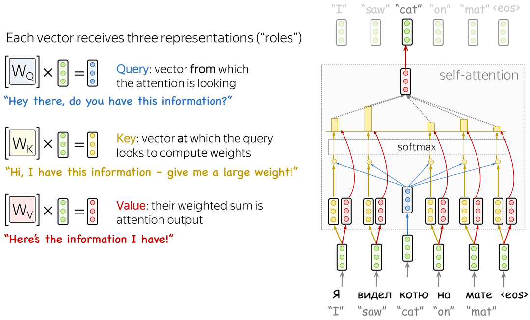QKV Explaine