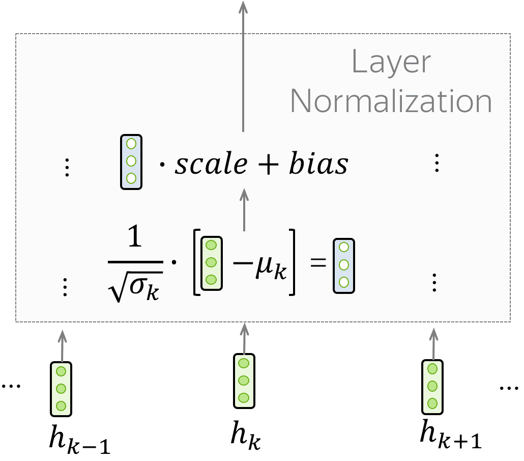 Transformer Layer Norm