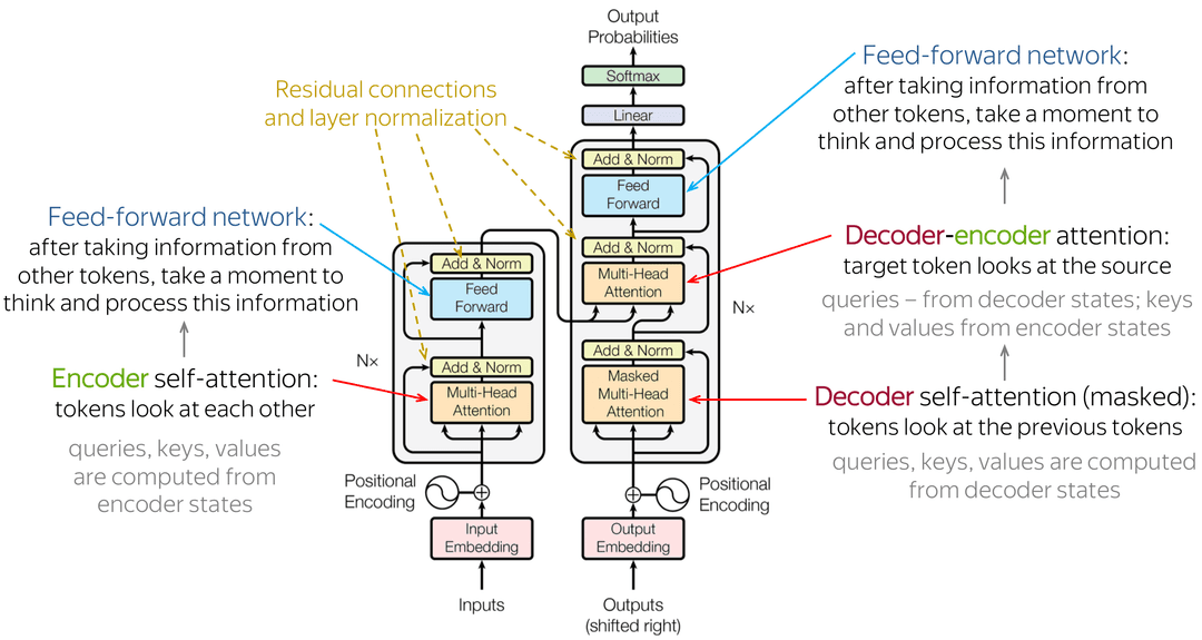 Transformer Model
