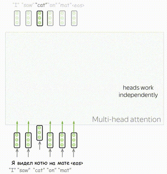 Multi Head Attention Animation