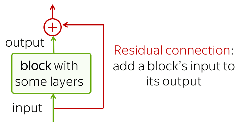 Transformer Residual