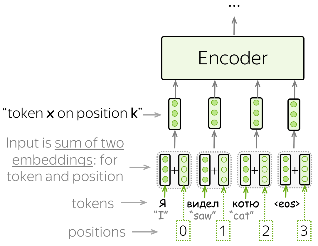Transformer-Positional Encoding
