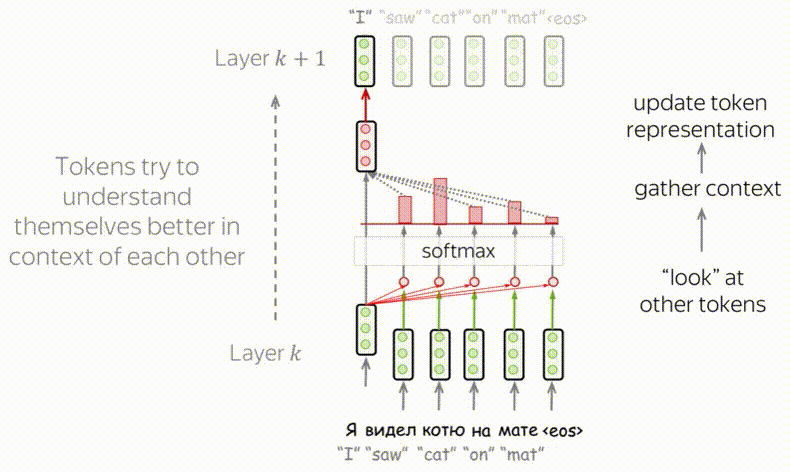 Encoder Self Attention